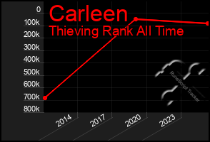 Total Graph of Carleen
