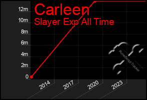 Total Graph of Carleen