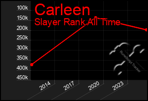 Total Graph of Carleen