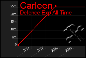 Total Graph of Carleen