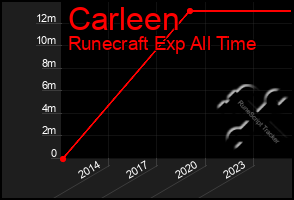 Total Graph of Carleen
