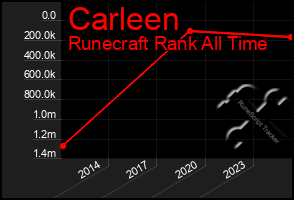 Total Graph of Carleen