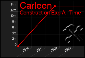 Total Graph of Carleen