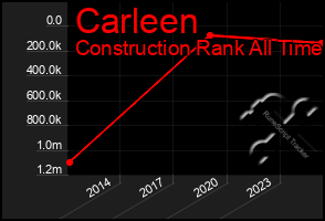 Total Graph of Carleen
