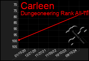 Total Graph of Carleen