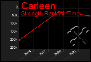 Total Graph of Carleen