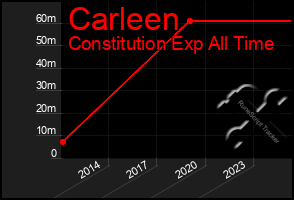 Total Graph of Carleen