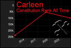 Total Graph of Carleen