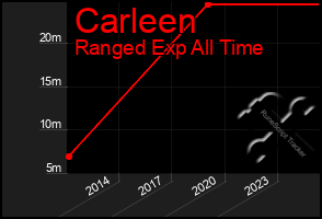 Total Graph of Carleen