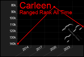 Total Graph of Carleen