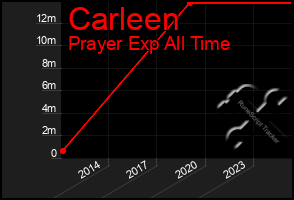 Total Graph of Carleen