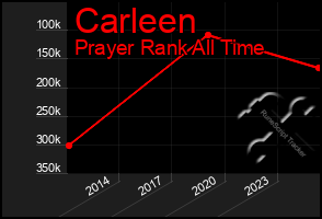 Total Graph of Carleen