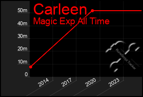 Total Graph of Carleen