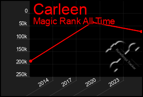 Total Graph of Carleen