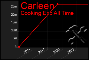 Total Graph of Carleen