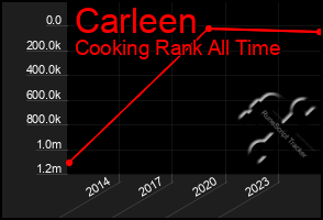 Total Graph of Carleen