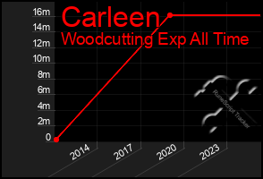Total Graph of Carleen