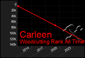 Total Graph of Carleen
