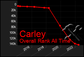 Total Graph of Carley