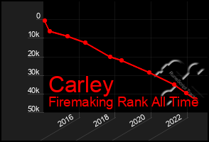 Total Graph of Carley