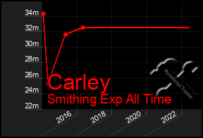 Total Graph of Carley