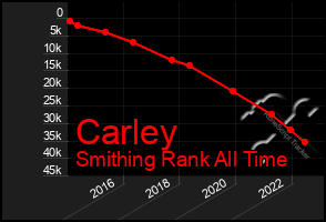 Total Graph of Carley