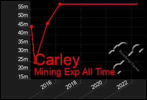 Total Graph of Carley