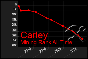 Total Graph of Carley