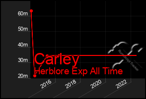 Total Graph of Carley