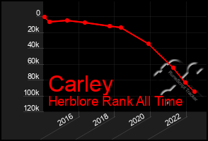 Total Graph of Carley