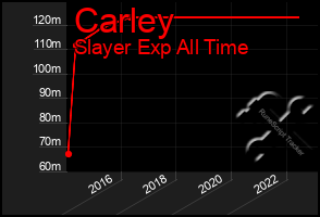 Total Graph of Carley