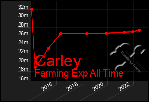 Total Graph of Carley