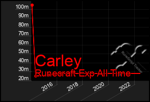 Total Graph of Carley