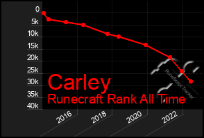 Total Graph of Carley