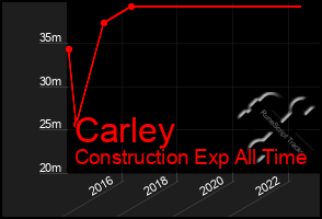 Total Graph of Carley