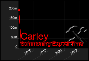 Total Graph of Carley