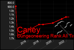 Total Graph of Carley