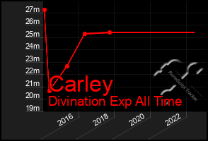 Total Graph of Carley