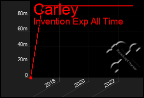 Total Graph of Carley