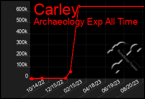 Total Graph of Carley