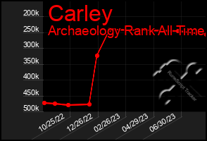 Total Graph of Carley