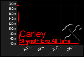 Total Graph of Carley