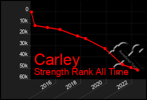 Total Graph of Carley