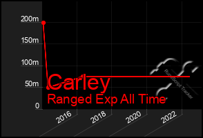 Total Graph of Carley