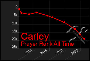 Total Graph of Carley