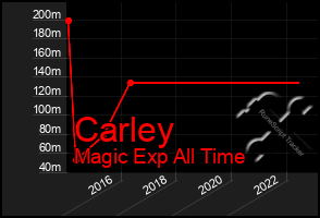 Total Graph of Carley