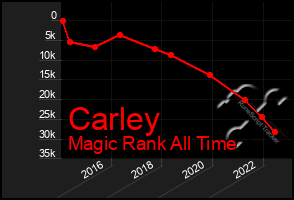 Total Graph of Carley