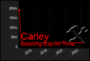 Total Graph of Carley