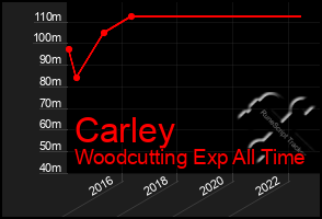 Total Graph of Carley