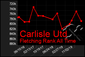 Total Graph of Carlisle Utd